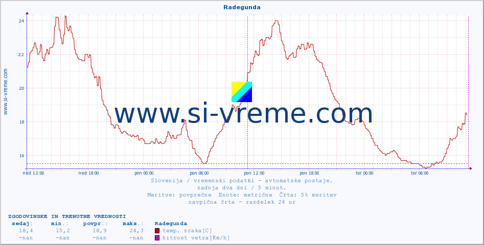 POVPREČJE :: Radegunda :: temp. zraka | vlaga | smer vetra | hitrost vetra | sunki vetra | tlak | padavine | sonce | temp. tal  5cm | temp. tal 10cm | temp. tal 20cm | temp. tal 30cm | temp. tal 50cm :: zadnja dva dni / 5 minut.