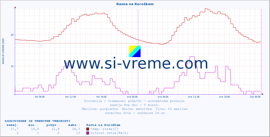 POVPREČJE :: Ravne na Koroškem :: temp. zraka | vlaga | smer vetra | hitrost vetra | sunki vetra | tlak | padavine | sonce | temp. tal  5cm | temp. tal 10cm | temp. tal 20cm | temp. tal 30cm | temp. tal 50cm :: zadnja dva dni / 5 minut.