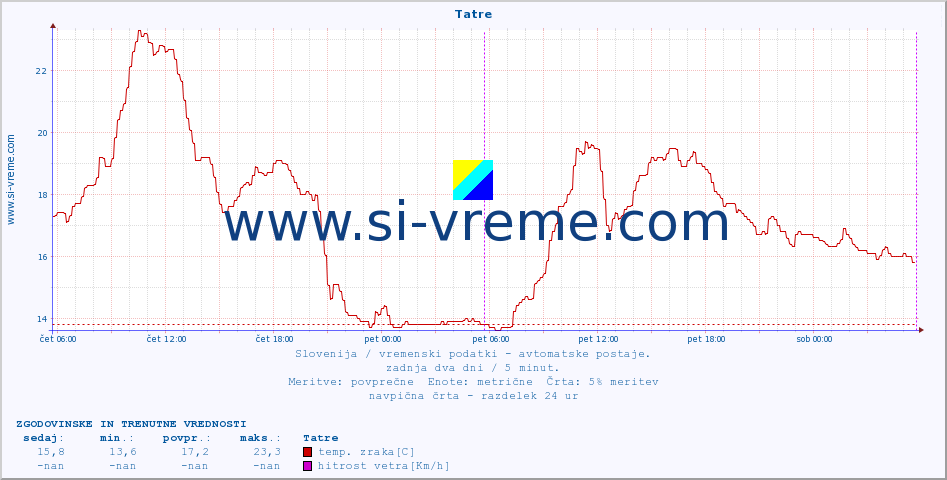 POVPREČJE :: Tatre :: temp. zraka | vlaga | smer vetra | hitrost vetra | sunki vetra | tlak | padavine | sonce | temp. tal  5cm | temp. tal 10cm | temp. tal 20cm | temp. tal 30cm | temp. tal 50cm :: zadnja dva dni / 5 minut.