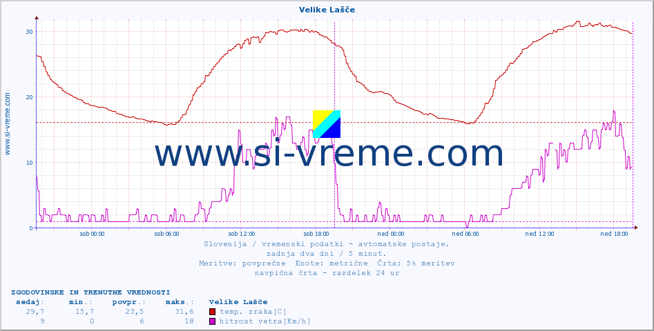 POVPREČJE :: Velike Lašče :: temp. zraka | vlaga | smer vetra | hitrost vetra | sunki vetra | tlak | padavine | sonce | temp. tal  5cm | temp. tal 10cm | temp. tal 20cm | temp. tal 30cm | temp. tal 50cm :: zadnja dva dni / 5 minut.