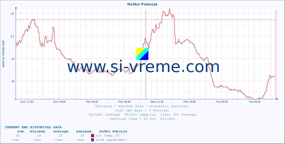 :: Hočko Pohorje :: air temp. | humi- dity | wind dir. | wind speed | wind gusts | air pressure | precipi- tation | sun strength | soil temp. 5cm / 2in | soil temp. 10cm / 4in | soil temp. 20cm / 8in | soil temp. 30cm / 12in | soil temp. 50cm / 20in :: last two days / 5 minutes.