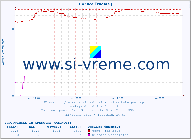 POVPREČJE :: Dobliče Črnomelj :: temp. zraka | vlaga | smer vetra | hitrost vetra | sunki vetra | tlak | padavine | sonce | temp. tal  5cm | temp. tal 10cm | temp. tal 20cm | temp. tal 30cm | temp. tal 50cm :: zadnja dva dni / 5 minut.