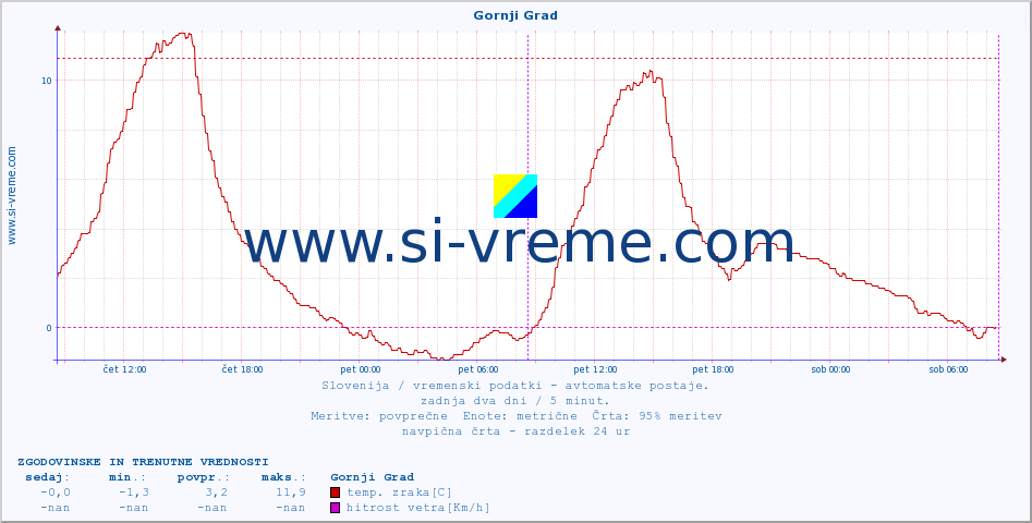 POVPREČJE :: Gornji Grad :: temp. zraka | vlaga | smer vetra | hitrost vetra | sunki vetra | tlak | padavine | sonce | temp. tal  5cm | temp. tal 10cm | temp. tal 20cm | temp. tal 30cm | temp. tal 50cm :: zadnja dva dni / 5 minut.