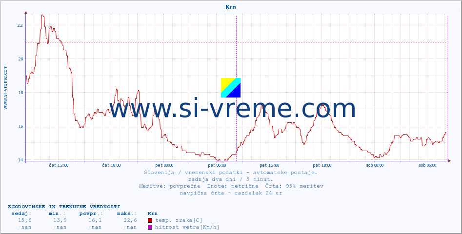 POVPREČJE :: Krn :: temp. zraka | vlaga | smer vetra | hitrost vetra | sunki vetra | tlak | padavine | sonce | temp. tal  5cm | temp. tal 10cm | temp. tal 20cm | temp. tal 30cm | temp. tal 50cm :: zadnja dva dni / 5 minut.