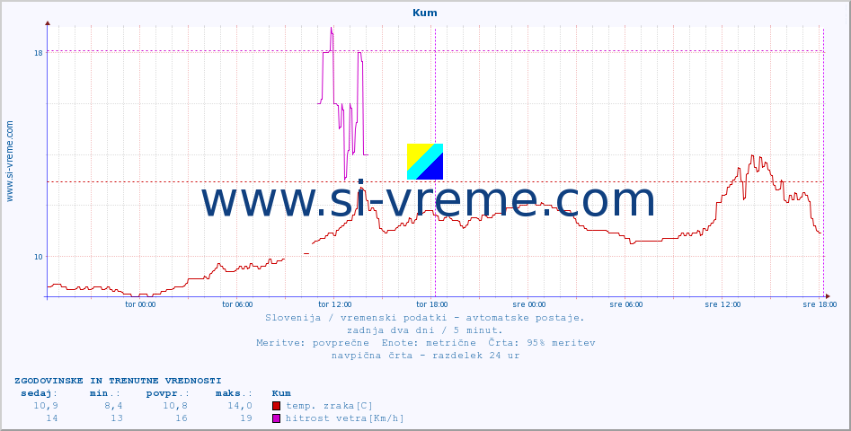 POVPREČJE :: Kum :: temp. zraka | vlaga | smer vetra | hitrost vetra | sunki vetra | tlak | padavine | sonce | temp. tal  5cm | temp. tal 10cm | temp. tal 20cm | temp. tal 30cm | temp. tal 50cm :: zadnja dva dni / 5 minut.