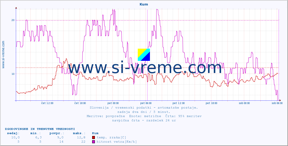 POVPREČJE :: Kum :: temp. zraka | vlaga | smer vetra | hitrost vetra | sunki vetra | tlak | padavine | sonce | temp. tal  5cm | temp. tal 10cm | temp. tal 20cm | temp. tal 30cm | temp. tal 50cm :: zadnja dva dni / 5 minut.