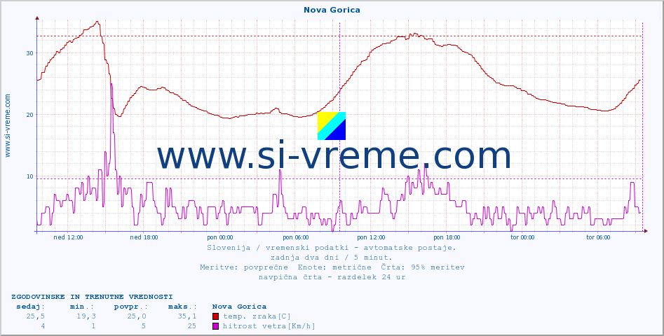 POVPREČJE :: Nova Gorica :: temp. zraka | vlaga | smer vetra | hitrost vetra | sunki vetra | tlak | padavine | sonce | temp. tal  5cm | temp. tal 10cm | temp. tal 20cm | temp. tal 30cm | temp. tal 50cm :: zadnja dva dni / 5 minut.