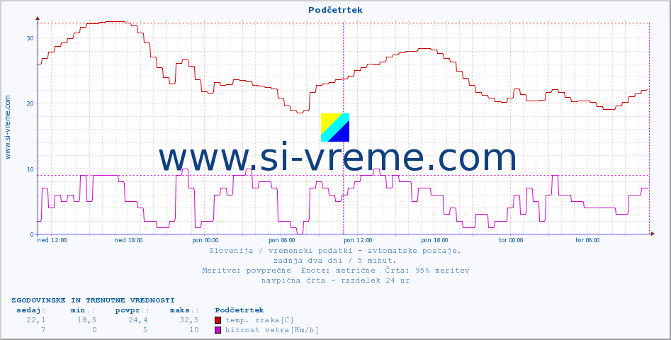 POVPREČJE :: Podčetrtek :: temp. zraka | vlaga | smer vetra | hitrost vetra | sunki vetra | tlak | padavine | sonce | temp. tal  5cm | temp. tal 10cm | temp. tal 20cm | temp. tal 30cm | temp. tal 50cm :: zadnja dva dni / 5 minut.