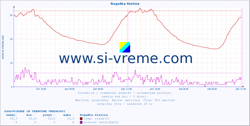 POVPREČJE :: Rogaška Slatina :: temp. zraka | vlaga | smer vetra | hitrost vetra | sunki vetra | tlak | padavine | sonce | temp. tal  5cm | temp. tal 10cm | temp. tal 20cm | temp. tal 30cm | temp. tal 50cm :: zadnja dva dni / 5 minut.