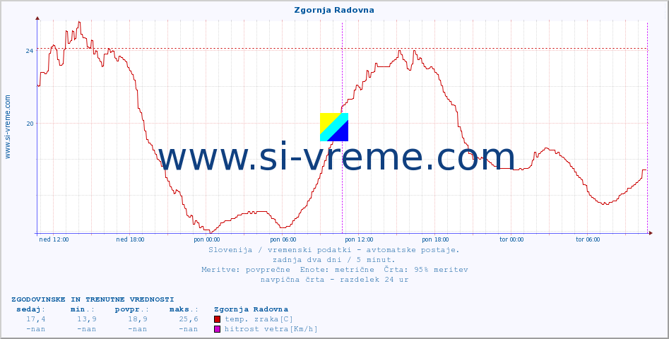 POVPREČJE :: Zgornja Radovna :: temp. zraka | vlaga | smer vetra | hitrost vetra | sunki vetra | tlak | padavine | sonce | temp. tal  5cm | temp. tal 10cm | temp. tal 20cm | temp. tal 30cm | temp. tal 50cm :: zadnja dva dni / 5 minut.