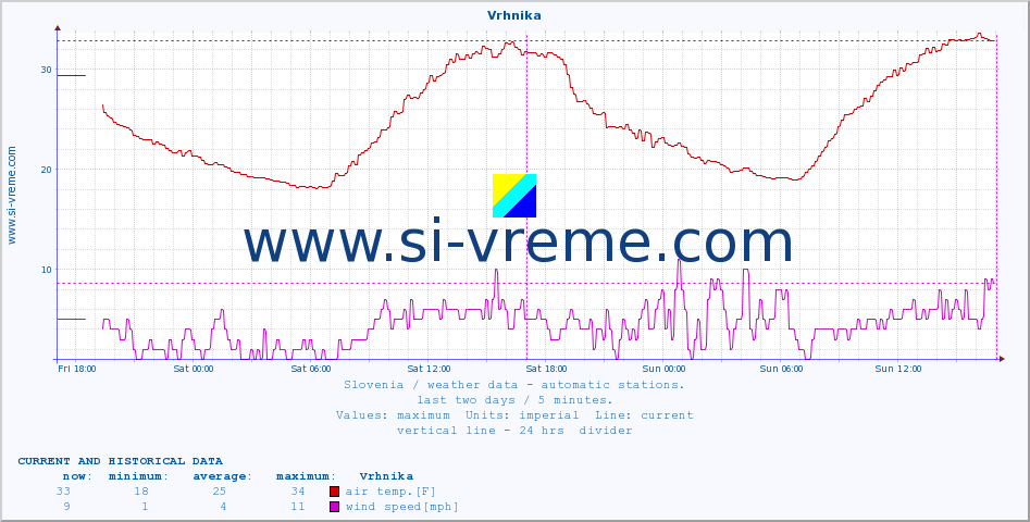  :: Vrhnika :: air temp. | humi- dity | wind dir. | wind speed | wind gusts | air pressure | precipi- tation | sun strength | soil temp. 5cm / 2in | soil temp. 10cm / 4in | soil temp. 20cm / 8in | soil temp. 30cm / 12in | soil temp. 50cm / 20in :: last two days / 5 minutes.