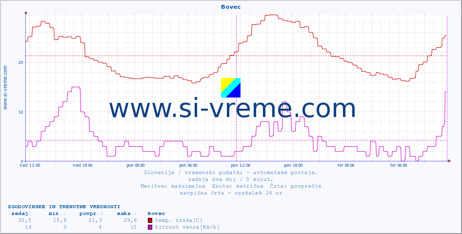 POVPREČJE :: Bovec :: temp. zraka | vlaga | smer vetra | hitrost vetra | sunki vetra | tlak | padavine | sonce | temp. tal  5cm | temp. tal 10cm | temp. tal 20cm | temp. tal 30cm | temp. tal 50cm :: zadnja dva dni / 5 minut.
