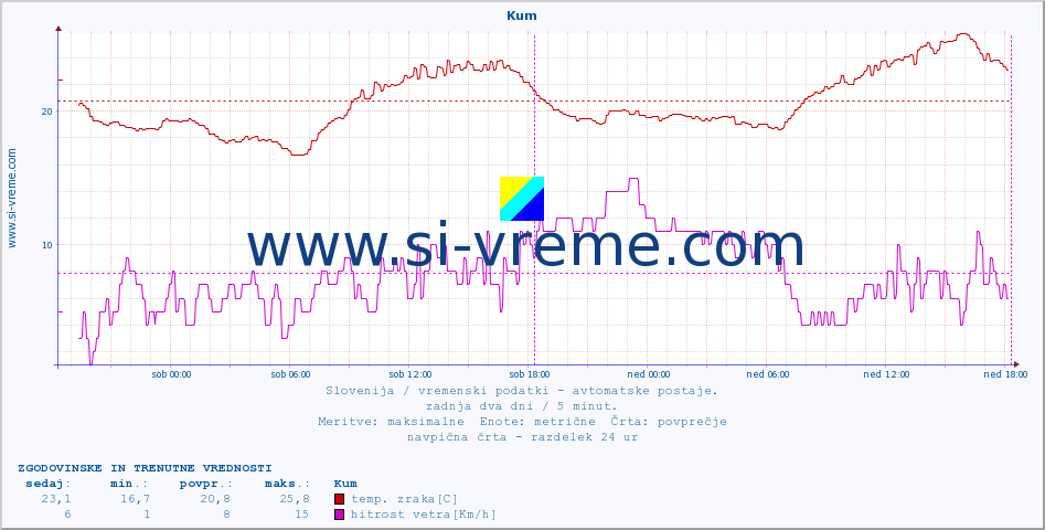 POVPREČJE :: Kum :: temp. zraka | vlaga | smer vetra | hitrost vetra | sunki vetra | tlak | padavine | sonce | temp. tal  5cm | temp. tal 10cm | temp. tal 20cm | temp. tal 30cm | temp. tal 50cm :: zadnja dva dni / 5 minut.