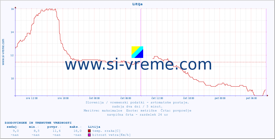 POVPREČJE :: Litija :: temp. zraka | vlaga | smer vetra | hitrost vetra | sunki vetra | tlak | padavine | sonce | temp. tal  5cm | temp. tal 10cm | temp. tal 20cm | temp. tal 30cm | temp. tal 50cm :: zadnja dva dni / 5 minut.