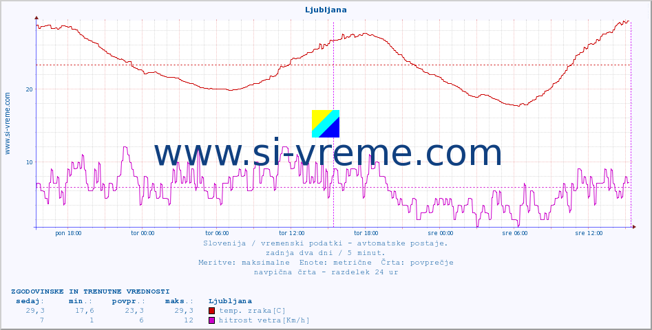 POVPREČJE :: Ljubljana :: temp. zraka | vlaga | smer vetra | hitrost vetra | sunki vetra | tlak | padavine | sonce | temp. tal  5cm | temp. tal 10cm | temp. tal 20cm | temp. tal 30cm | temp. tal 50cm :: zadnja dva dni / 5 minut.