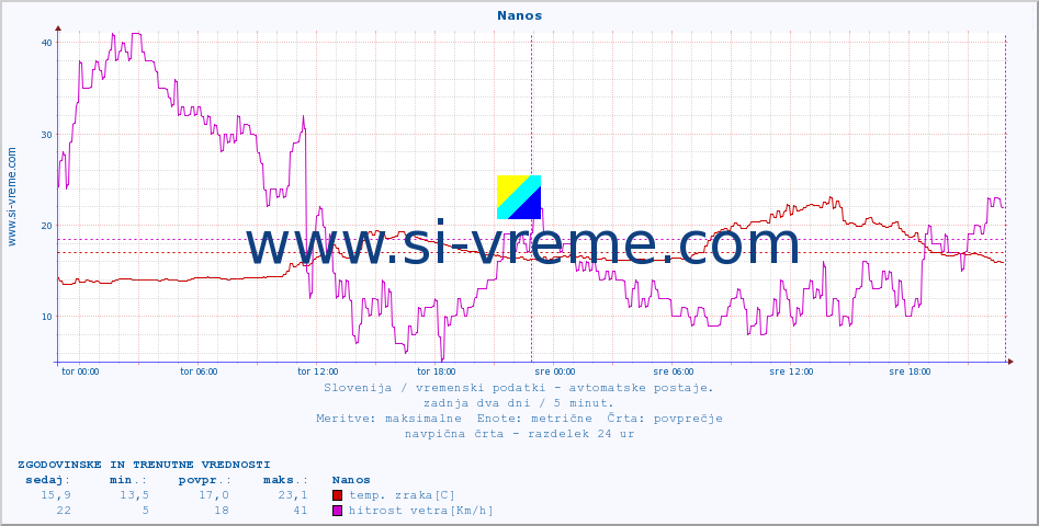 POVPREČJE :: Nanos :: temp. zraka | vlaga | smer vetra | hitrost vetra | sunki vetra | tlak | padavine | sonce | temp. tal  5cm | temp. tal 10cm | temp. tal 20cm | temp. tal 30cm | temp. tal 50cm :: zadnja dva dni / 5 minut.