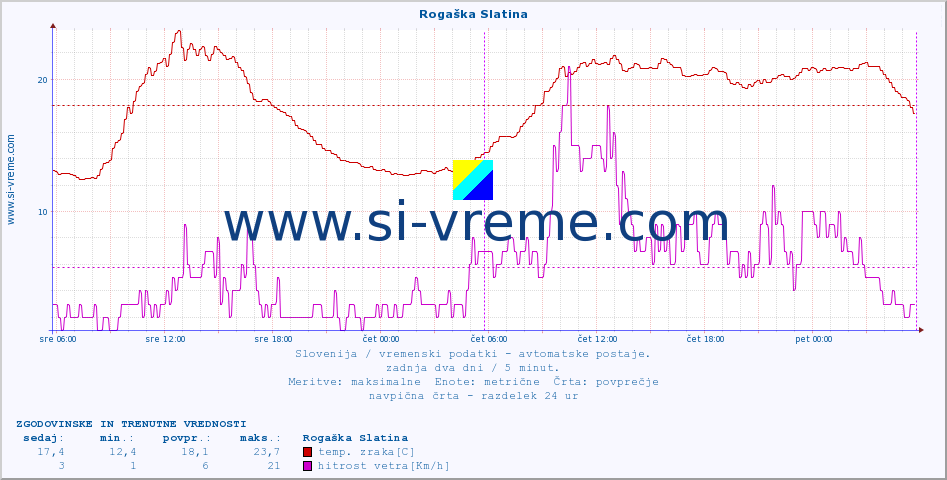 POVPREČJE :: Rogaška Slatina :: temp. zraka | vlaga | smer vetra | hitrost vetra | sunki vetra | tlak | padavine | sonce | temp. tal  5cm | temp. tal 10cm | temp. tal 20cm | temp. tal 30cm | temp. tal 50cm :: zadnja dva dni / 5 minut.