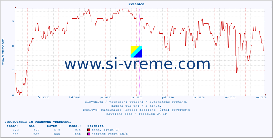 POVPREČJE :: Zelenica :: temp. zraka | vlaga | smer vetra | hitrost vetra | sunki vetra | tlak | padavine | sonce | temp. tal  5cm | temp. tal 10cm | temp. tal 20cm | temp. tal 30cm | temp. tal 50cm :: zadnja dva dni / 5 minut.