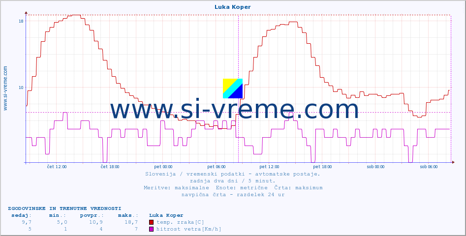 POVPREČJE :: Luka Koper :: temp. zraka | vlaga | smer vetra | hitrost vetra | sunki vetra | tlak | padavine | sonce | temp. tal  5cm | temp. tal 10cm | temp. tal 20cm | temp. tal 30cm | temp. tal 50cm :: zadnja dva dni / 5 minut.