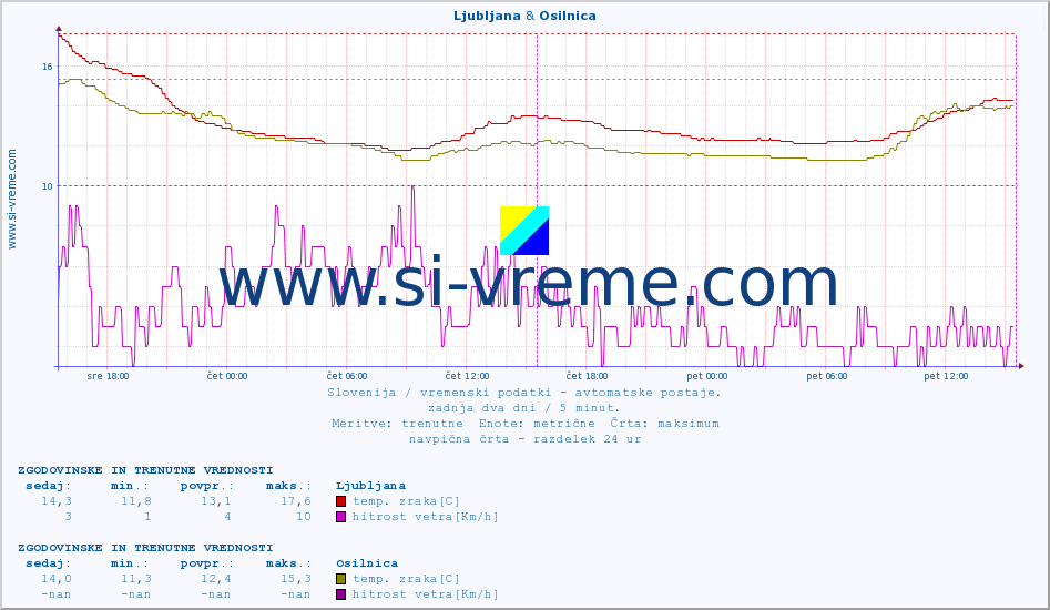 POVPREČJE :: Ljubljana & Osilnica :: temp. zraka | vlaga | smer vetra | hitrost vetra | sunki vetra | tlak | padavine | sonce | temp. tal  5cm | temp. tal 10cm | temp. tal 20cm | temp. tal 30cm | temp. tal 50cm :: zadnja dva dni / 5 minut.