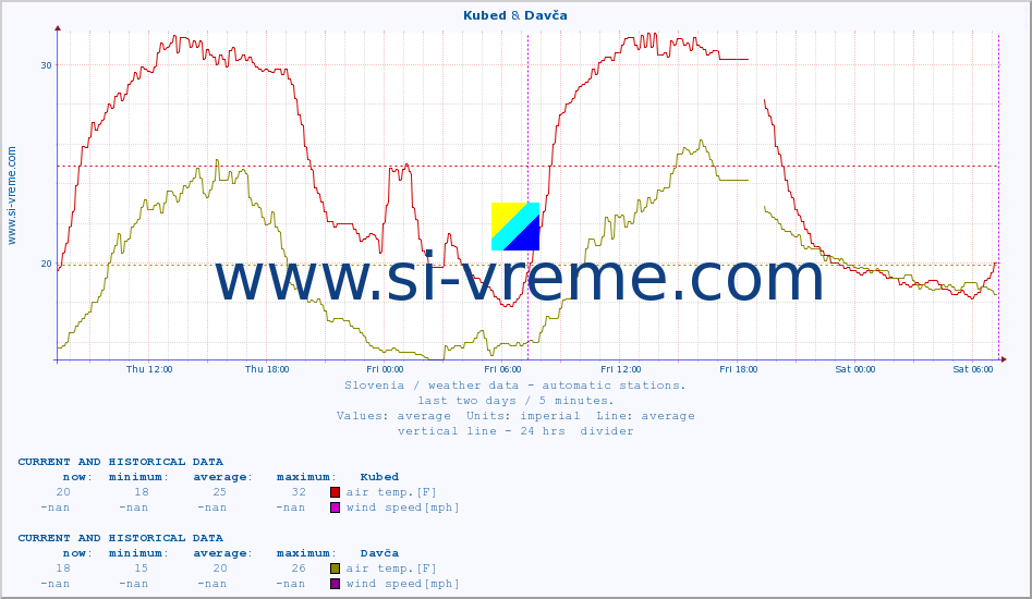  :: Kubed & Davča :: air temp. | humi- dity | wind dir. | wind speed | wind gusts | air pressure | precipi- tation | sun strength | soil temp. 5cm / 2in | soil temp. 10cm / 4in | soil temp. 20cm / 8in | soil temp. 30cm / 12in | soil temp. 50cm / 20in :: last two days / 5 minutes.