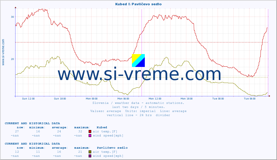  :: Kubed & Pavličevo sedlo :: air temp. | humi- dity | wind dir. | wind speed | wind gusts | air pressure | precipi- tation | sun strength | soil temp. 5cm / 2in | soil temp. 10cm / 4in | soil temp. 20cm / 8in | soil temp. 30cm / 12in | soil temp. 50cm / 20in :: last two days / 5 minutes.