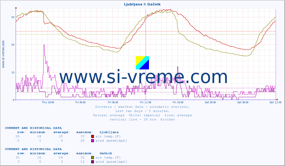  :: Ljubljana & Gačnik :: air temp. | humi- dity | wind dir. | wind speed | wind gusts | air pressure | precipi- tation | sun strength | soil temp. 5cm / 2in | soil temp. 10cm / 4in | soil temp. 20cm / 8in | soil temp. 30cm / 12in | soil temp. 50cm / 20in :: last two days / 5 minutes.