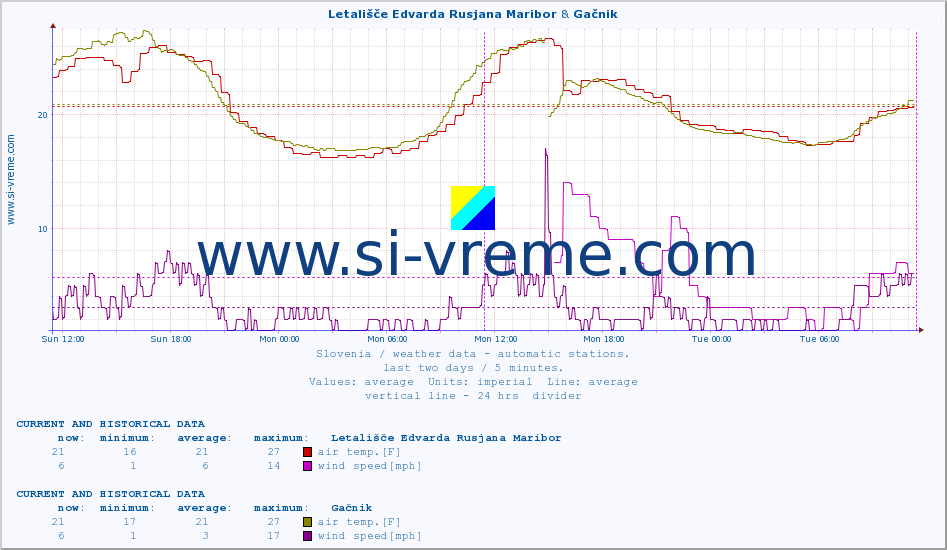  :: Letališče Edvarda Rusjana Maribor & Gačnik :: air temp. | humi- dity | wind dir. | wind speed | wind gusts | air pressure | precipi- tation | sun strength | soil temp. 5cm / 2in | soil temp. 10cm / 4in | soil temp. 20cm / 8in | soil temp. 30cm / 12in | soil temp. 50cm / 20in :: last two days / 5 minutes.