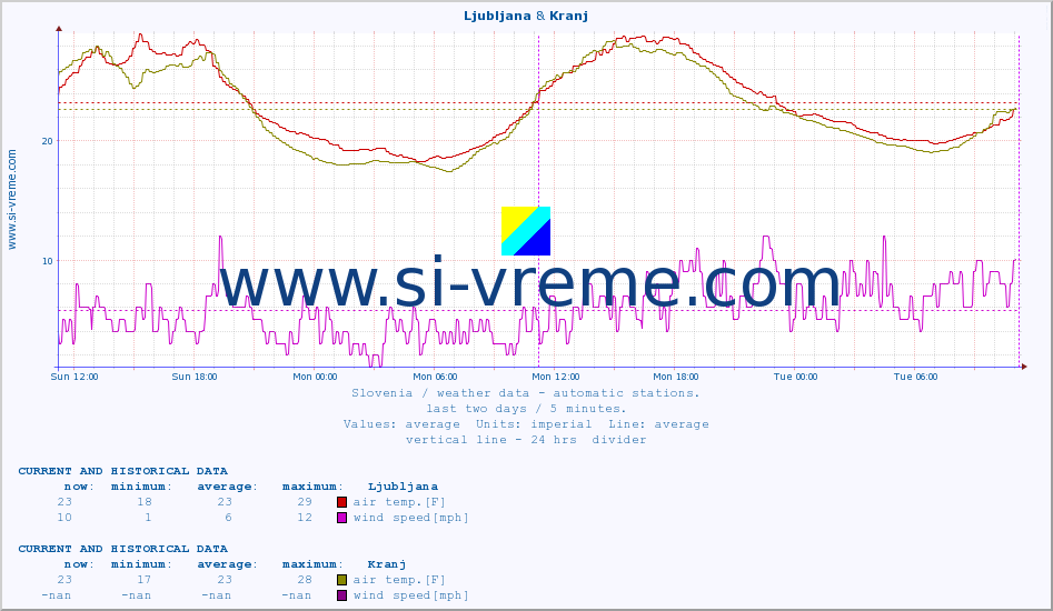  :: Tolmin - Volče & Kranj :: air temp. | humi- dity | wind dir. | wind speed | wind gusts | air pressure | precipi- tation | sun strength | soil temp. 5cm / 2in | soil temp. 10cm / 4in | soil temp. 20cm / 8in | soil temp. 30cm / 12in | soil temp. 50cm / 20in :: last two days / 5 minutes.