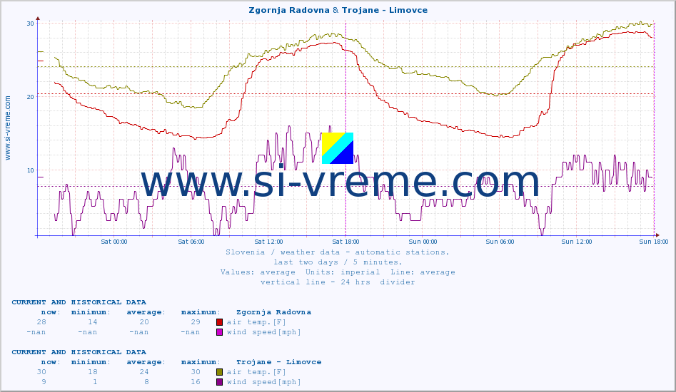  :: Zgornja Radovna & Trojane - Limovce :: air temp. | humi- dity | wind dir. | wind speed | wind gusts | air pressure | precipi- tation | sun strength | soil temp. 5cm / 2in | soil temp. 10cm / 4in | soil temp. 20cm / 8in | soil temp. 30cm / 12in | soil temp. 50cm / 20in :: last two days / 5 minutes.