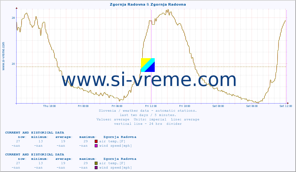  :: Zgornja Radovna & Zgornja Radovna :: air temp. | humi- dity | wind dir. | wind speed | wind gusts | air pressure | precipi- tation | sun strength | soil temp. 5cm / 2in | soil temp. 10cm / 4in | soil temp. 20cm / 8in | soil temp. 30cm / 12in | soil temp. 50cm / 20in :: last two days / 5 minutes.