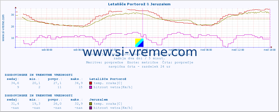 POVPREČJE :: Letališče Portorož & Jeruzalem :: temp. zraka | vlaga | smer vetra | hitrost vetra | sunki vetra | tlak | padavine | sonce | temp. tal  5cm | temp. tal 10cm | temp. tal 20cm | temp. tal 30cm | temp. tal 50cm :: zadnja dva dni / 5 minut.