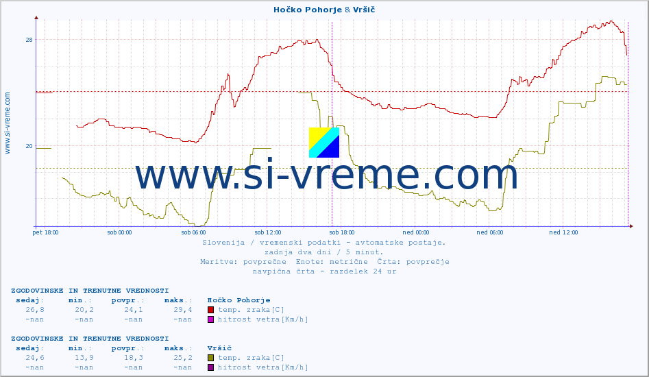 POVPREČJE :: Hočko Pohorje & Vršič :: temp. zraka | vlaga | smer vetra | hitrost vetra | sunki vetra | tlak | padavine | sonce | temp. tal  5cm | temp. tal 10cm | temp. tal 20cm | temp. tal 30cm | temp. tal 50cm :: zadnja dva dni / 5 minut.
