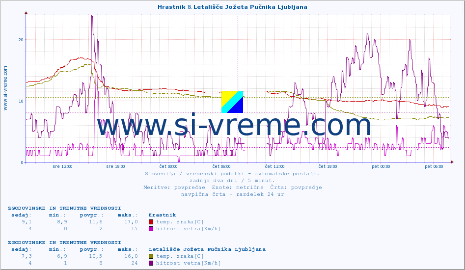 POVPREČJE :: Hrastnik & Letališče Jožeta Pučnika Ljubljana :: temp. zraka | vlaga | smer vetra | hitrost vetra | sunki vetra | tlak | padavine | sonce | temp. tal  5cm | temp. tal 10cm | temp. tal 20cm | temp. tal 30cm | temp. tal 50cm :: zadnja dva dni / 5 minut.
