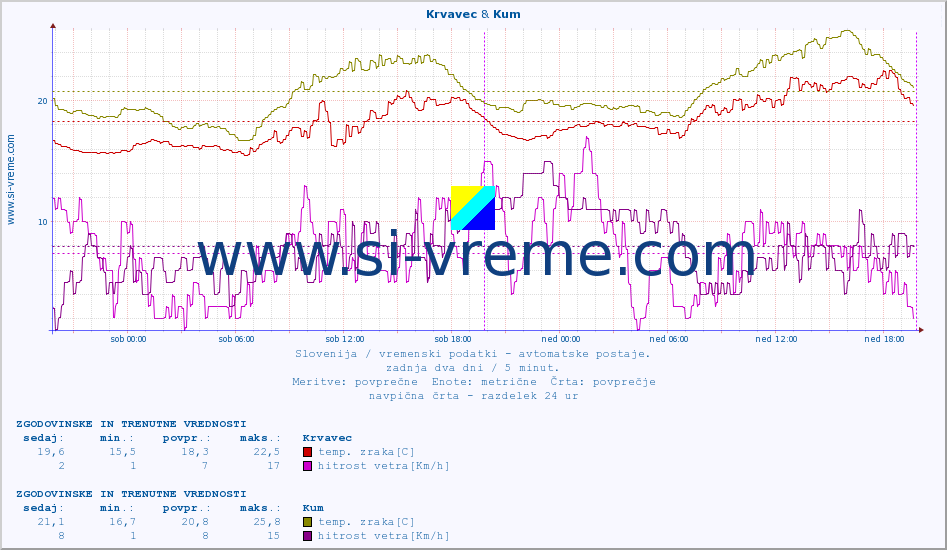 POVPREČJE :: Krvavec & Kum :: temp. zraka | vlaga | smer vetra | hitrost vetra | sunki vetra | tlak | padavine | sonce | temp. tal  5cm | temp. tal 10cm | temp. tal 20cm | temp. tal 30cm | temp. tal 50cm :: zadnja dva dni / 5 minut.