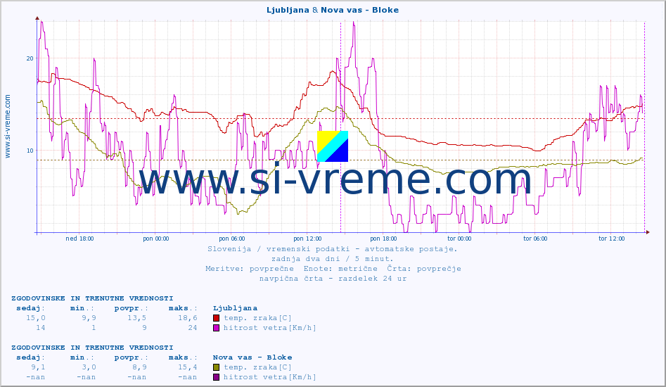 POVPREČJE :: Ljubljana & Nova vas - Bloke :: temp. zraka | vlaga | smer vetra | hitrost vetra | sunki vetra | tlak | padavine | sonce | temp. tal  5cm | temp. tal 10cm | temp. tal 20cm | temp. tal 30cm | temp. tal 50cm :: zadnja dva dni / 5 minut.
