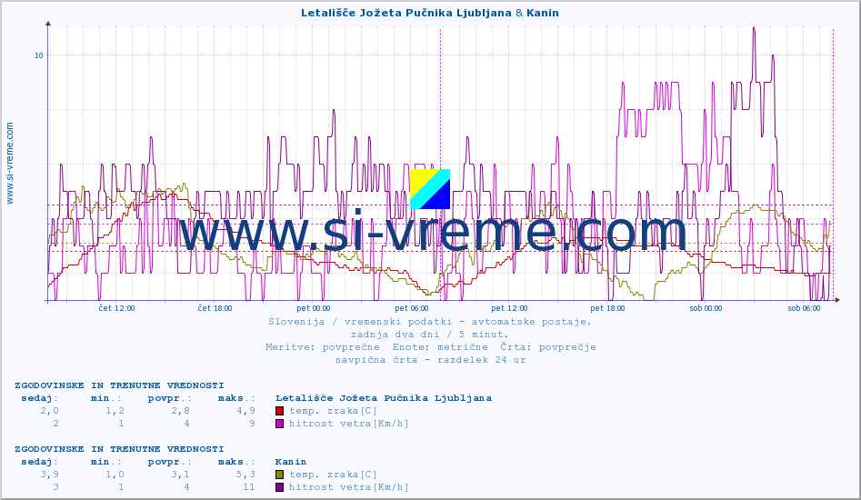 POVPREČJE :: Letališče Jožeta Pučnika Ljubljana & Kanin :: temp. zraka | vlaga | smer vetra | hitrost vetra | sunki vetra | tlak | padavine | sonce | temp. tal  5cm | temp. tal 10cm | temp. tal 20cm | temp. tal 30cm | temp. tal 50cm :: zadnja dva dni / 5 minut.