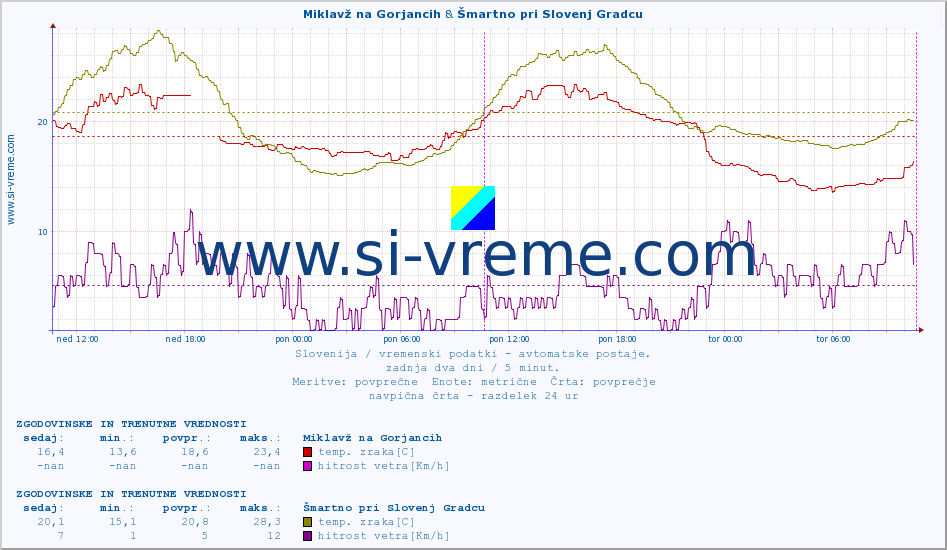 POVPREČJE :: Miklavž na Gorjancih & Šmartno pri Slovenj Gradcu :: temp. zraka | vlaga | smer vetra | hitrost vetra | sunki vetra | tlak | padavine | sonce | temp. tal  5cm | temp. tal 10cm | temp. tal 20cm | temp. tal 30cm | temp. tal 50cm :: zadnja dva dni / 5 minut.