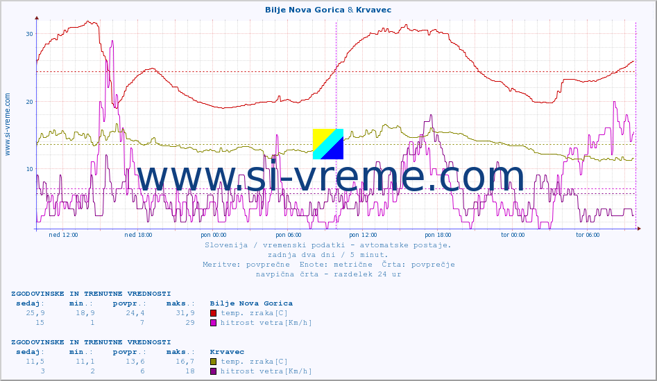 POVPREČJE :: Bilje Nova Gorica & Krvavec :: temp. zraka | vlaga | smer vetra | hitrost vetra | sunki vetra | tlak | padavine | sonce | temp. tal  5cm | temp. tal 10cm | temp. tal 20cm | temp. tal 30cm | temp. tal 50cm :: zadnja dva dni / 5 minut.