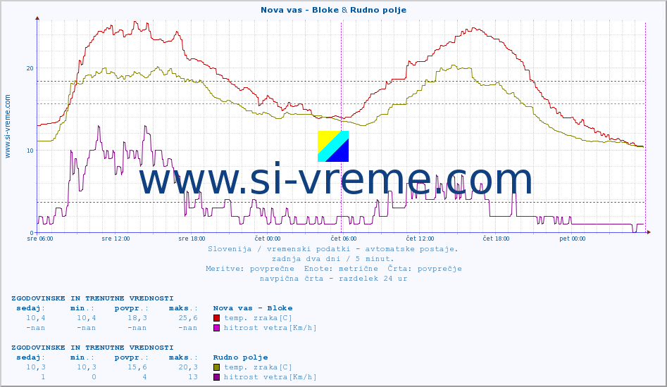 POVPREČJE :: Nova vas - Bloke & Rudno polje :: temp. zraka | vlaga | smer vetra | hitrost vetra | sunki vetra | tlak | padavine | sonce | temp. tal  5cm | temp. tal 10cm | temp. tal 20cm | temp. tal 30cm | temp. tal 50cm :: zadnja dva dni / 5 minut.