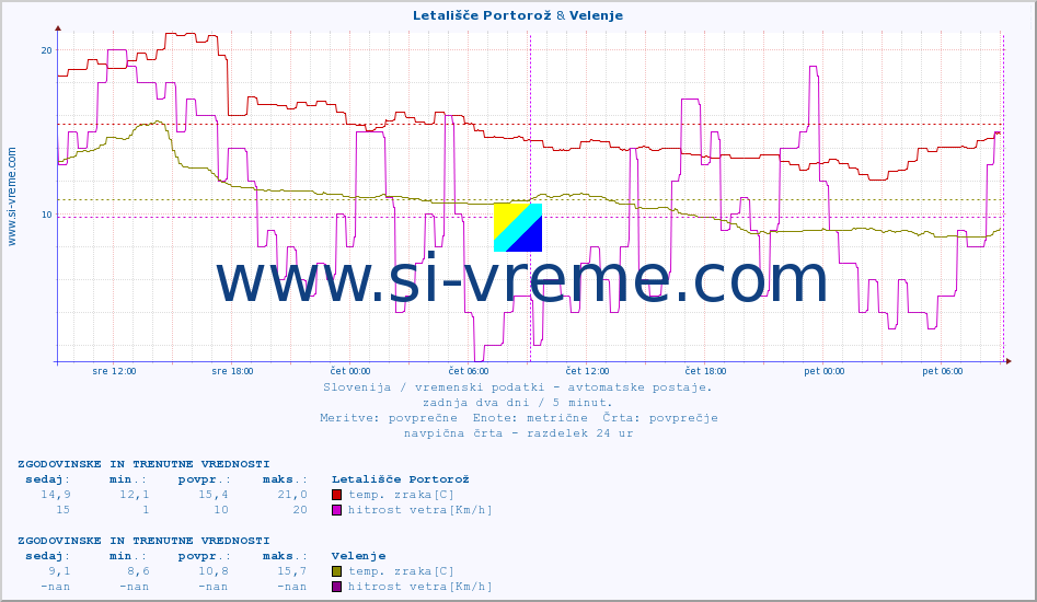 POVPREČJE :: Letališče Portorož & Velenje :: temp. zraka | vlaga | smer vetra | hitrost vetra | sunki vetra | tlak | padavine | sonce | temp. tal  5cm | temp. tal 10cm | temp. tal 20cm | temp. tal 30cm | temp. tal 50cm :: zadnja dva dni / 5 minut.