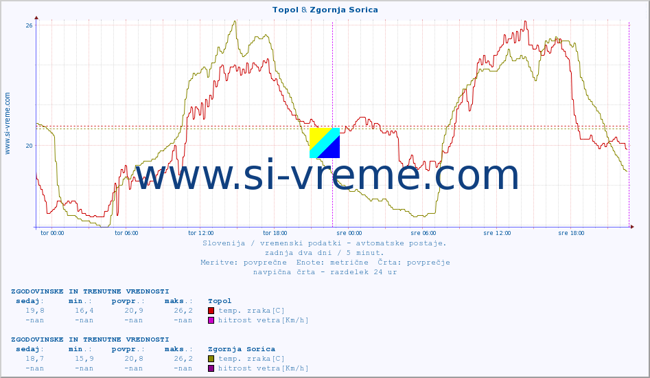 POVPREČJE :: Topol & Zgornja Sorica :: temp. zraka | vlaga | smer vetra | hitrost vetra | sunki vetra | tlak | padavine | sonce | temp. tal  5cm | temp. tal 10cm | temp. tal 20cm | temp. tal 30cm | temp. tal 50cm :: zadnja dva dni / 5 minut.