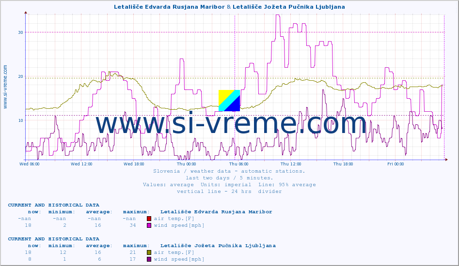  :: Letališče Edvarda Rusjana Maribor & Letališče Jožeta Pučnika Ljubljana :: air temp. | humi- dity | wind dir. | wind speed | wind gusts | air pressure | precipi- tation | sun strength | soil temp. 5cm / 2in | soil temp. 10cm / 4in | soil temp. 20cm / 8in | soil temp. 30cm / 12in | soil temp. 50cm / 20in :: last two days / 5 minutes.