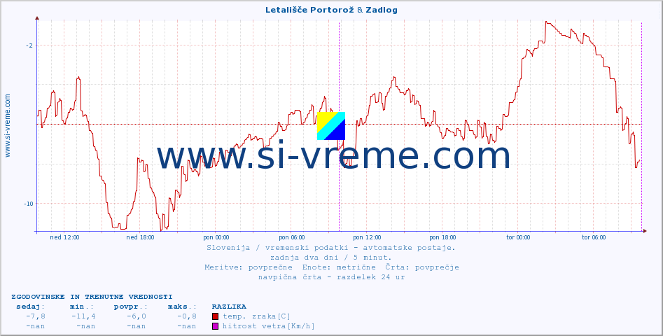 POVPREČJE :: Letališče Portorož & Zadlog :: temp. zraka | vlaga | smer vetra | hitrost vetra | sunki vetra | tlak | padavine | sonce | temp. tal  5cm | temp. tal 10cm | temp. tal 20cm | temp. tal 30cm | temp. tal 50cm :: zadnja dva dni / 5 minut.