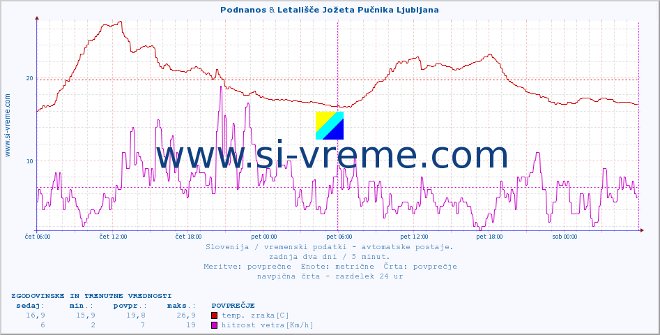 POVPREČJE :: Podnanos & Letališče Jožeta Pučnika Ljubljana :: temp. zraka | vlaga | smer vetra | hitrost vetra | sunki vetra | tlak | padavine | sonce | temp. tal  5cm | temp. tal 10cm | temp. tal 20cm | temp. tal 30cm | temp. tal 50cm :: zadnja dva dni / 5 minut.