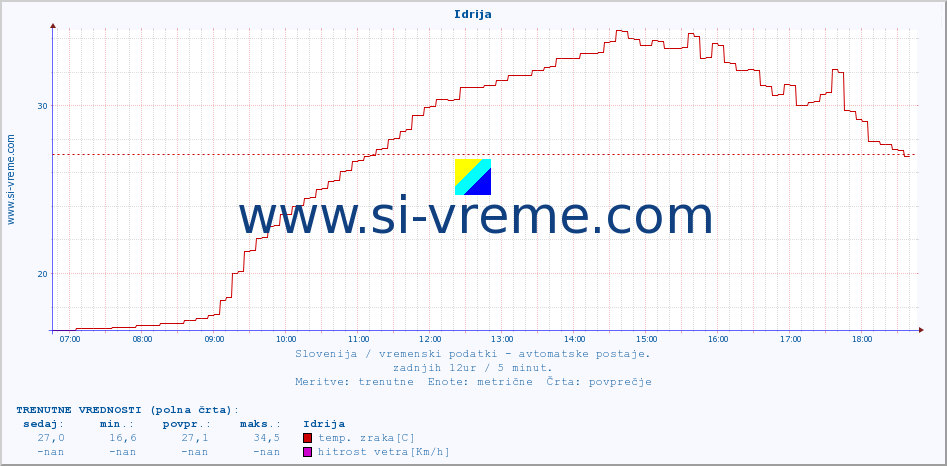 POVPREČJE :: Idrija :: temp. zraka | vlaga | smer vetra | hitrost vetra | sunki vetra | tlak | padavine | sonce | temp. tal  5cm | temp. tal 10cm | temp. tal 20cm | temp. tal 30cm | temp. tal 50cm :: zadnji dan / 5 minut.
