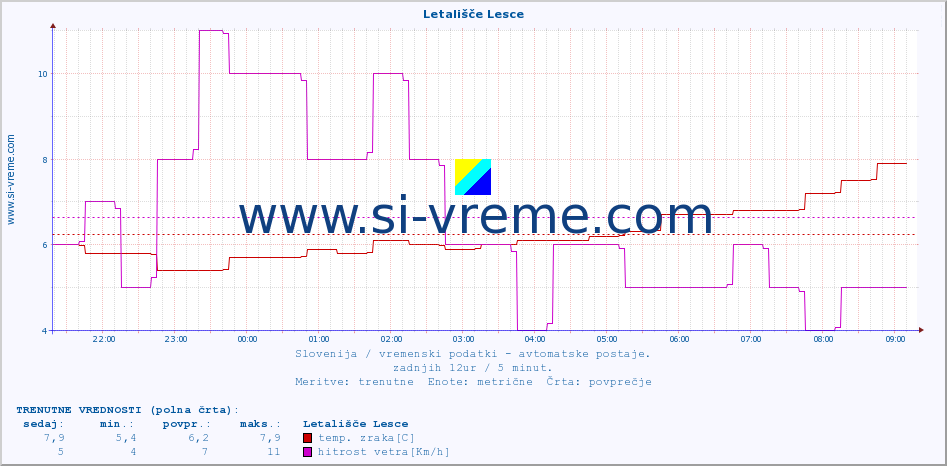 POVPREČJE :: Letališče Lesce :: temp. zraka | vlaga | smer vetra | hitrost vetra | sunki vetra | tlak | padavine | sonce | temp. tal  5cm | temp. tal 10cm | temp. tal 20cm | temp. tal 30cm | temp. tal 50cm :: zadnji dan / 5 minut.