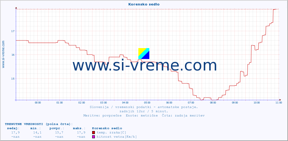 POVPREČJE :: Korensko sedlo :: temp. zraka | vlaga | smer vetra | hitrost vetra | sunki vetra | tlak | padavine | sonce | temp. tal  5cm | temp. tal 10cm | temp. tal 20cm | temp. tal 30cm | temp. tal 50cm :: zadnji dan / 5 minut.