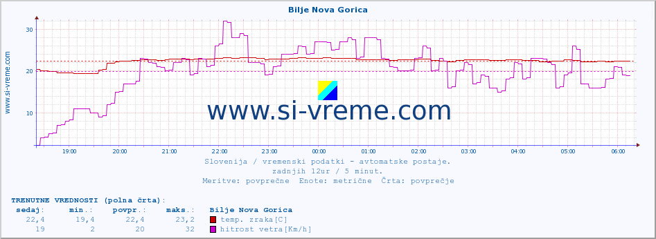 POVPREČJE :: Bilje Nova Gorica :: temp. zraka | vlaga | smer vetra | hitrost vetra | sunki vetra | tlak | padavine | sonce | temp. tal  5cm | temp. tal 10cm | temp. tal 20cm | temp. tal 30cm | temp. tal 50cm :: zadnji dan / 5 minut.