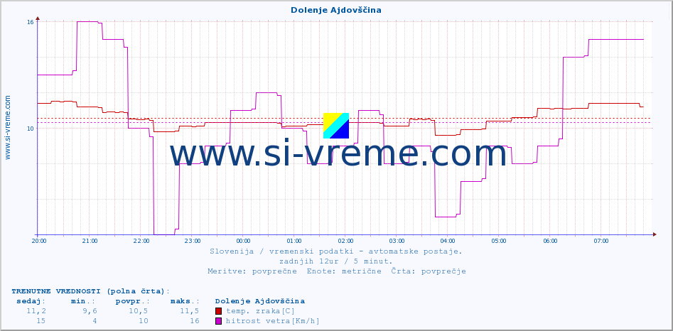 POVPREČJE :: Dolenje Ajdovščina :: temp. zraka | vlaga | smer vetra | hitrost vetra | sunki vetra | tlak | padavine | sonce | temp. tal  5cm | temp. tal 10cm | temp. tal 20cm | temp. tal 30cm | temp. tal 50cm :: zadnji dan / 5 minut.